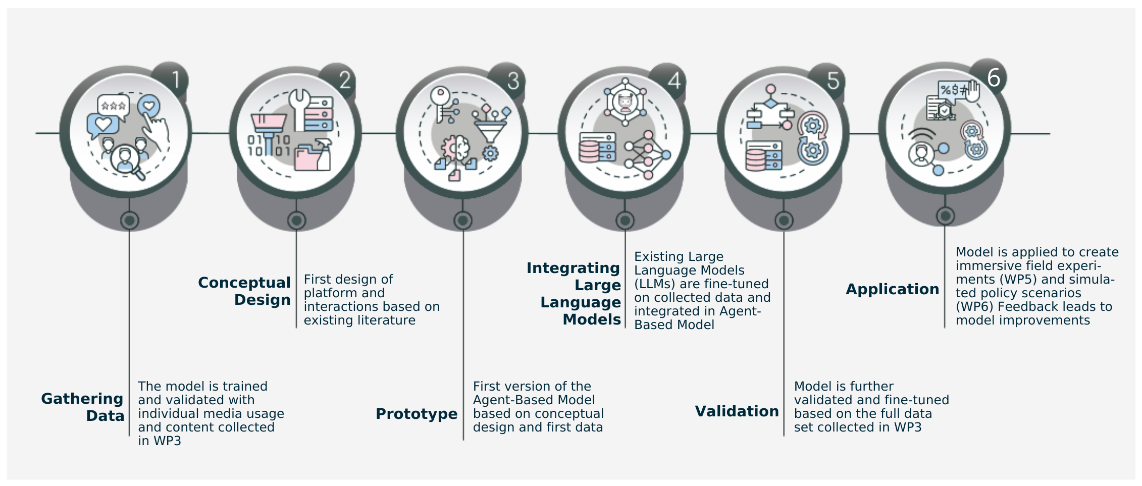 Flowchart describing the step-by-step integration of the ABM: From gathering the data and conceptualizing the design, to developing the prototype, integrating Large Language Models and finally, validating and applying the model. 