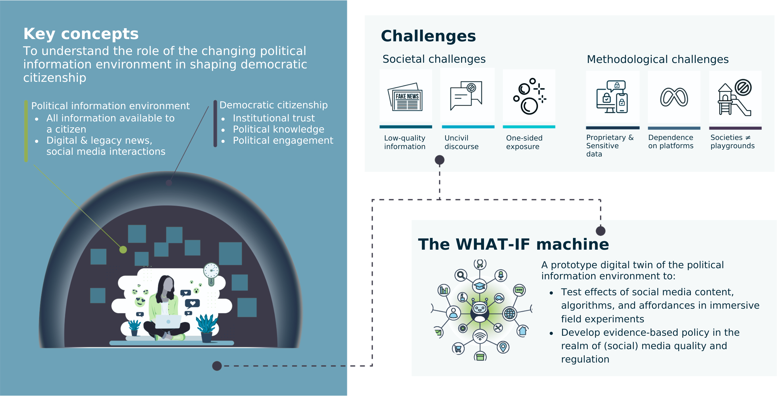 Flowchart of the key concepts and societal and methodological challenges for the WHAT-IF machine. 