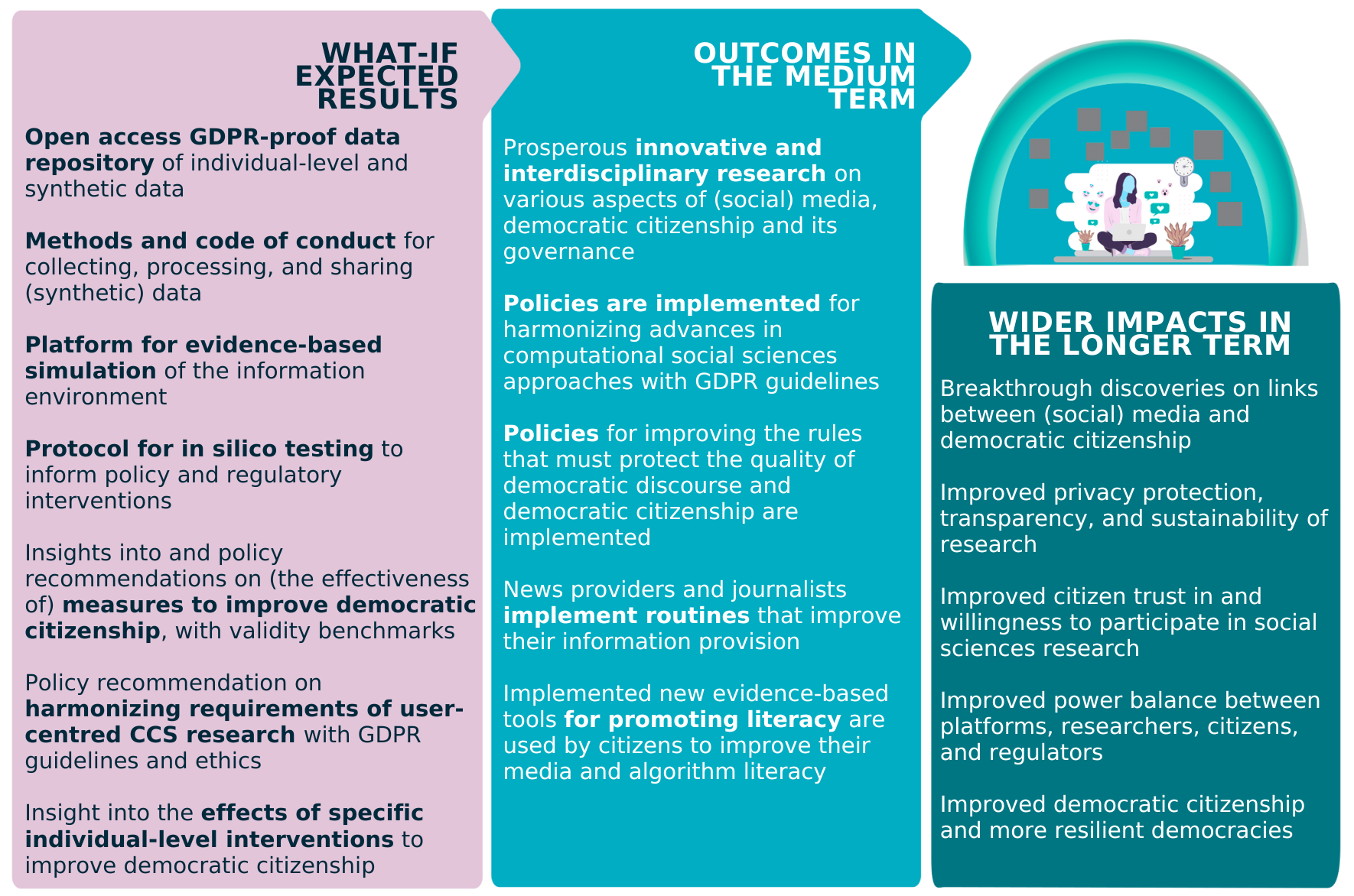Flowchart of the expected results and outcomes in the long run, for the research community and policymaking, and the society at large